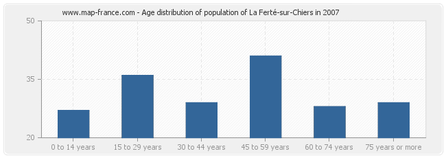 Age distribution of population of La Ferté-sur-Chiers in 2007